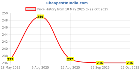amazon.in nsb herbals 30ml Clear Plastic Round Empty Refillable & Reusable Bottle With White Serum Pressed Pump Dispenser For Liquid, Lotion Cream, Shampoo, Cosmetic & Multipurpose (PACK OF 3) nsb herbals Price History Graph from 18 May 2025 to 22 Oct 2025