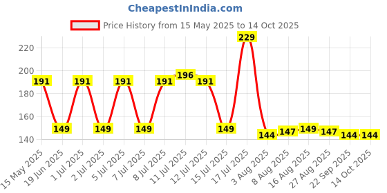 amazon.in nsb herbals 30ml Empty Clear Plastic Bottles Refillable Travel Size Cosmetic Containers Small Leak Proof Squeeze Bottles with Black Flip Cap for Toiletries, Shampoos, Lotions, Creams (6) nsb herbals Price History Graph from 15 May 2025 to 13 Oct 2025
