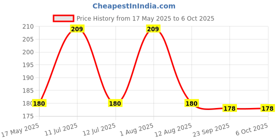 amazon.in nsb herbals 5 Gm Empty Clear/Transparent Empty Chapstick/Lip Stick Tube Container for Lip Balm, Lipstick, Cosmetic and Makeup Use (Pack of 3) nsb herbals Price History Graph from 17 May 2025 to 5 Oct 2025