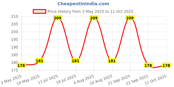 amazon.in nsb herbals 5 Grams / 5 Gm Empty Black Chapstick/Lip Stick Tube Container for Lip Balm, Lipstick, Cosmetic and Makeup Use (Pack of 3) Price History Graph from 3 May 2025 to 10 Oct 2025