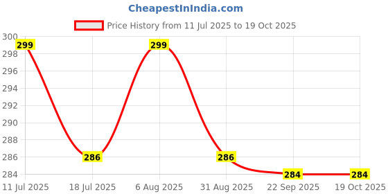 amazon.in nsb herbals 50 ml Clear/Transparent Round Empty Glass Bottle With Lotion Pump And Black Cap For Essential Oils, Diy Skin Care, Cosmetics, Bottle (Pack Of 3) nsb herbals Price History Graph from 11 Jul 2025 to 18 Oct 2025