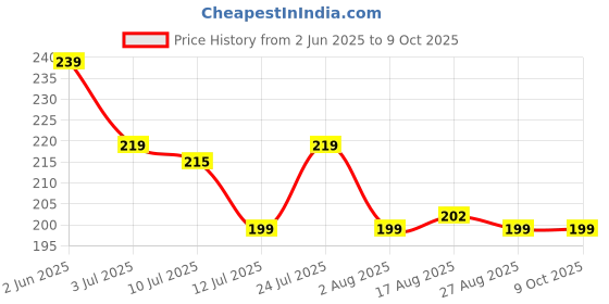 amazon.in nsb herbals 50 ml Clear/Transparent Round Empty Glass Bottle/Euro Dropper/Black Cap, Refillable, For Essential Oils, Diy Perfumes (Pack Of 3) Price History Graph from 2 Jun 2025 to 9 Oct 2025