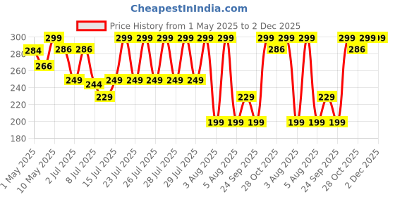 amazon.in nsb herbals 50 ml Clear/Transparent Round Empty Glass Bottle/Glass Dropper/Golden Ring/Silicon Black Teat, Refillable, For Essential Oils, Perfumes (Pack Of 3) nsb herbals Price History Graph from 1 May 2025 to 1 Dec 2025