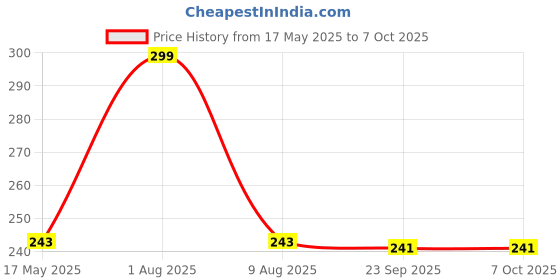 amazon.in nsb herbals 50 ml Clear/Transparent Round Empty Glass Bottle/Glass Dropper/Golden Ring/Silicon White Teat, Refillable, For Essential Oils, Perfumes (Pack Of 3) nsb herbals Price History Graph from 17 May 2025 to 7 Oct 2025