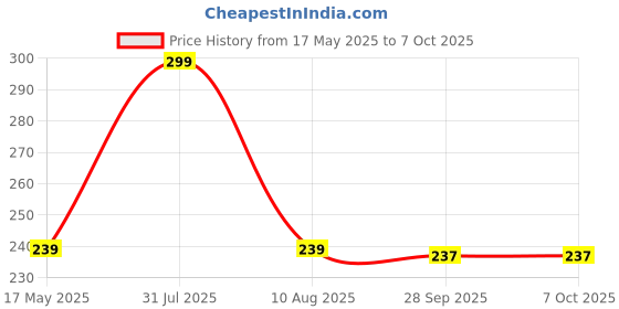 amazon.in nsb herbals 50 ml Clear/Transparent Round Empty Glass Bottle/Golden Colour lid Cap/Refillable, Reusable, For Essential Oils, Blends, Perfumes And Face Oil (12) Price History Graph from 17 May 2025 to 6 Oct 2025