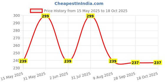 amazon.in nsb herbals 50 ml Refillable Clear Fine Mist Spray Glass Bottles With Spray Pump For Uses For Diy Perfume, Essential Oils, Blends, Aromatic Water, Beauty Products (3) Price History Graph from 15 May 2025 to 18 Oct 2025