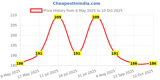 amazon.in nsb herbals 50ml Empty Amber Plastic Bottles Refillable Travel Size Cosmetic Containers Small Leak Proof Squeeze Bottles with Black Flip Cap for Toiletries, Shampoos, Lotions, Creams (6) nsb herbals Price History Graph from 6 May 2025 to 9 Oct 2025