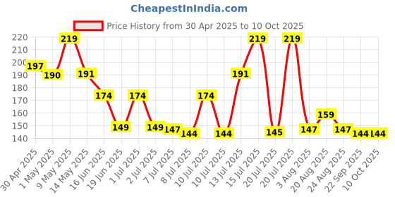 amazon.in nsb herbals 50ml Empty Clear Plastic Bottles Refillable Travel Size Cosmetic Containers Small Leak Proof Squeeze Bottles with Black Flip Cap for Toiletries, Shampoos, Lotions, Creams (6) nsb herbals Price History Graph from 30 Apr 2025 to 9 Oct 2025