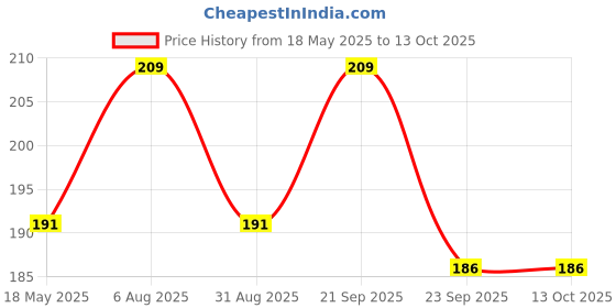 amazon.in Nsb Herbals 5ml Empty Lip Stick Container for Lipstick, Kajal, Lip Care, Face Care Cosmetics - Refillable Bottle (3) Price History Graph from 18 May 2025 to 13 Oct 2025