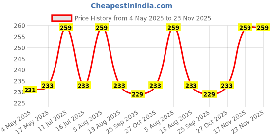 amazon.in nsb herbals 8 gm Acrylic San Jar Transparent Cosmetic Container With Gold Lid & Leakproof Inner Lids For Lip Balms/Scrubs, Body Butters, Eyeshadow, Makeup & Cosmetic Products (Pack of 6) nsb herbals Price History Graph from 4 May 2025 to 23 Nov 2025