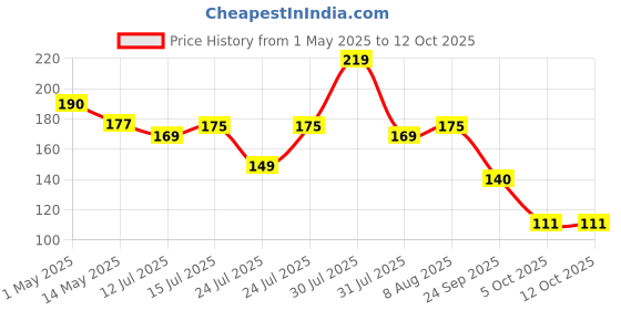 amazon.in nsb herbals Acrylic Container San Jars With Black Outer Lid And Inner White Lid Set For Lip Balms, Diy Skin Care, Body Butters And Creams (Clear, 50 G) (3) nsb herbals Price History Graph from 1 May 2025 to 12 Oct 2025