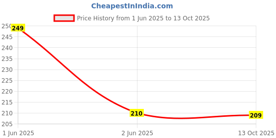 amazon.in nsb herbals Clear/Transparent 10 GM/ML Empty Jar/Container For Storing Eyeshadow, Makeup, Face Cream, Lip Balm, Jewellery, Watch Parts, Beads (Pack of 12) nsb herbals Price History Graph from 1 Jun 2025 to 13 Oct 2025
