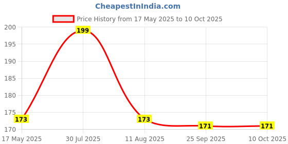 amazon.in nsb herbals Clear/Transparent 10 Gm/ml Empty Jar/Container For Storing Eyeshadow, Makeup, Face Cream, Lip Balm, Jewellery, Watch Parts, Beads (Pack Of 6) nsb herbals Price History Graph from 17 May 2025 to 10 Oct 2025