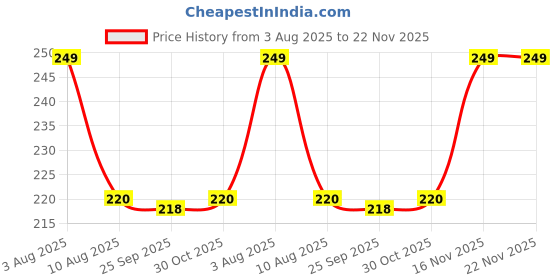 amazon.in Nsb Herbals Clear/Transparent 20 GM/ML Empty Jar/Container For Storing Eyeshadow, Makeup, Face Cream, Lip Balm, Jewellery, Watch Parts, Beads (Pack of 12) nsb herbals Price History Graph from 3 Aug 2025 to 21 Nov 2025