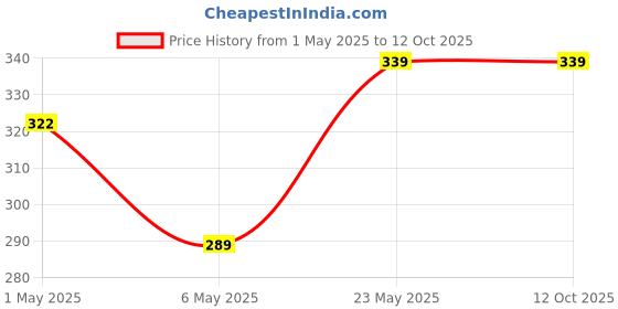 amazon.in nsb herbals Clear/Transparent 20 GM/ML Empty Jar/Container For Storing Eyeshadow, Makeup, Face Cream, Lip Balm, Jewellery, Watch Parts, Beads (Pack of 24) nsb herbals Price History Graph from 1 May 2025 to 12 Oct 2025