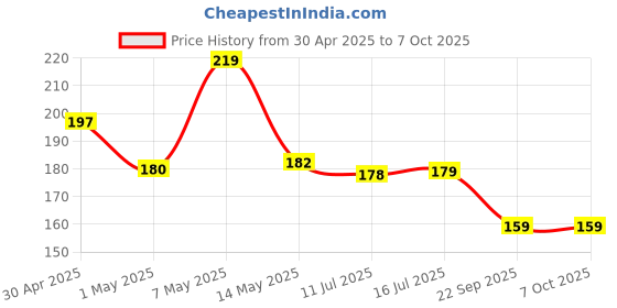 amazon.in nsb herbals Clear/Transparent Combo Of 5/10 / 20 Gm/ml Empty Jar/Container For Storing Eyeshadow, Makeup, Face Cream, Lip Balm, Jewellery, Watch Parts, Beads nsb herbals Price History Graph from 30 Apr 2025 to 7 Oct 2025