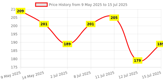 amazon.in nsb herbals Empty Amber Glass Roll On Bottles (10 ml) With Black Cap For Essential Oils, Perfumes, Lip Balms, Aroma | Refillable Reusable Bottle (PACK OF 3) Price History Graph from 9 May 2025 to 15 Jul 2025