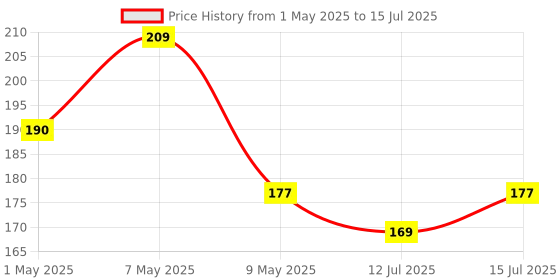 amazon.in nsb herbals Empty Clear/Transparent Glass Roll On Bottles (10 ml) With Black Cap For Essential Oils, Perfumes, Lip Balms | Refillable Bottle (Pack Of 3) Price History Graph from 1 May 2025 to 15 Jul 2025