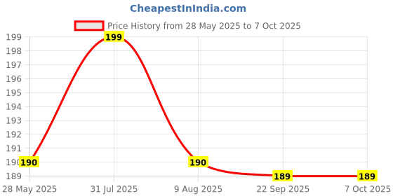 amazon.in nsb herbals Empty Clear/Transparent Glass Roll On Bottles (3 ML) With Gold Cap For Essential Oils, Perfumes, Lip Balms | Refillable & Eco- Friendly Leakproof Bottle (Pack of 6) Price History Graph from 28 May 2025 to 6 Oct 2025