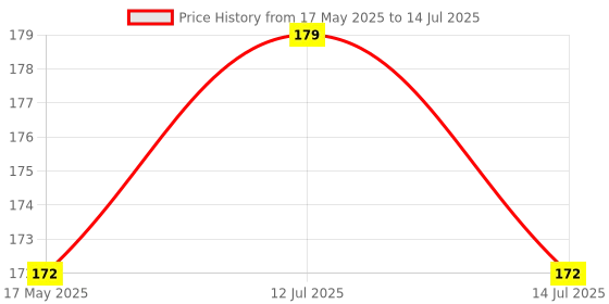 amazon.in nsb herbals Empty Clear/Transparent Glass Roll On Bottles (3 ml) With Gold Cap For Essential Oils, Perfumes, Lip Balms | Refillable Bottle (Pack Of 3) nsb herbals Price History Graph from 17 May 2025 to 14 Jul 2025