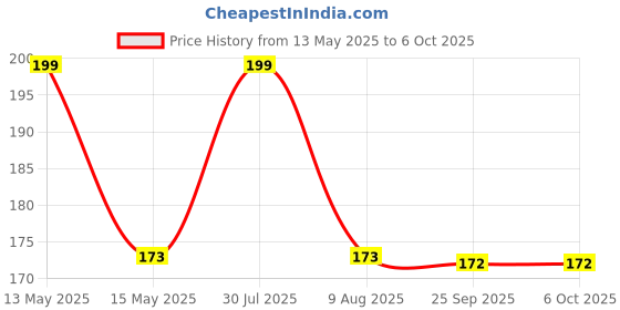 amazon.in nsb herbals Empty Clear/Transparent Plastic Roll On Bottles (10 ML) With Clear Cap For Essential Oils, Perfumes, Lip Balms | Refillable & Eco- Friendly Leakproof Bottle (Pack of 3) nsb herbals Price History Graph from 13 May 2025 to 5 Oct 2025