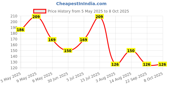 amazon.in nsb herbals High Density Polyethylene (Hdpe) Empty 10 Ml Clear/Transparent Mini Pocket Pen Spray Bottles Refillable Bottle For Sanitizer, Perfume, Lotion, Essential Oils, Aromatic Water, Blend (6) nsb herbals Price History Graph from 5 May 2025 to 7 Oct 2025
