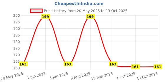 amazon.in nsb herbals Plastic Clear/Transparent 5 Gm/Ml Empty Jar/Container For Storing Eyeshadow, Makeup, Face Cream, Lip Balm, Jewellery, Watch Parts, Beads (Pack Of 6), 5 milliliter nsb herbals Price History Graph from 20 May 2025 to 1 Oct 2025