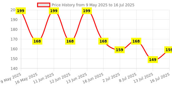 amazon.in nsb herbals Plastic Empty 10 Ml Clear / Transparent Mini Pocket Pen Spray Bottles Refillable Bottle Sanitizer, Perfume, Attar, Lotion, Essential Oils, Aromatic Water, Blend (3) nsb herbals Price History Graph from 9 May 2025 to 16 Jul 2025