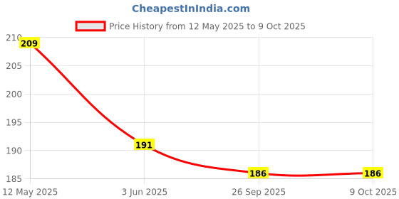 amazon.in nsb herbals Plastic Empty 10 Ml Clear / Transparent Mini Pocket Pen Spray Bottles Refillable Bottle Sanitizer, Perfume, Attar, Lotion, Essential Oils, Aromatic Water, Blend (6) Price History Graph from 12 May 2025 to 9 Oct 2025