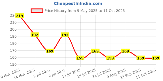 amazon.in nsb herbals Refillable Perfume Clear Glass Bottles With Spray Pump For Perfume Essential Oils Aromatic Water Blend 8 ml (3) Price History Graph from 9 May 2025 to 10 Oct 2025