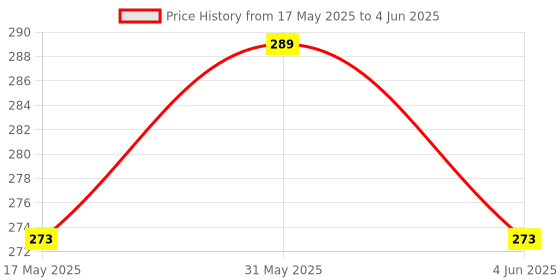 amazon.in nsb herbals Refillable Perfume Glass Bottles With Black Spray Pump. Assorted Bottles In Different Shapes, Sizes And Capacity For Perfume Essential Oils Aromatic Water Blend Set of 5 Pcs nsb herbals Price History Graph from 17 May 2025 to 4 Jun 2025