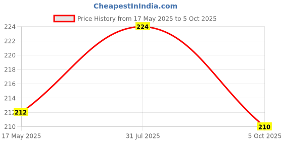 amazon.in nsb herbals Round Empty Cosmetic Cream Container/Jars With Double Wall For Creams, Balms, Face Scrub, Body Cream Etc (50 G) (3) nsb herbals Price History Graph from 17 May 2025 to 5 Oct 2025