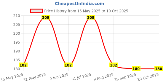 amazon.in Nsb Herbals Round Empty Glass Cosmetic Cream Container/Jars With Golden Cap And White Inner Lids For Creams, Balms, Face Scrub, Body Cream Etc (25 G, Pack Of 3) - 30 Ml nsb herbals Price History Graph from 15 May 2025 to 10 Oct 2025