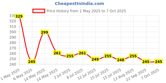 amazon.in nsb herbals Round Empty Glass Cosmetic Cream Container/Jars With Golden Cap And White Inner Lids For Creams, Balms, Face Scrub, Body Cream Etc (50 Ml) (Pack Of 3) nsb herbals Price History Graph from 1 May 2025 to 7 Oct 2025
