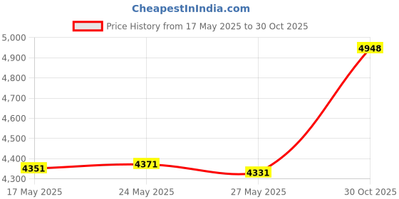 amazon.in NSBELL Plants Hangers Outdoor Indoor Decor, Wall Hooks for Hanging Plant Bracket, Plant Hooks for Bird Feeder, Wind Chime, Lights, Lanterns (Black-2PCS) Price History Graph from 17 May 2025 to 30 Oct 2025
