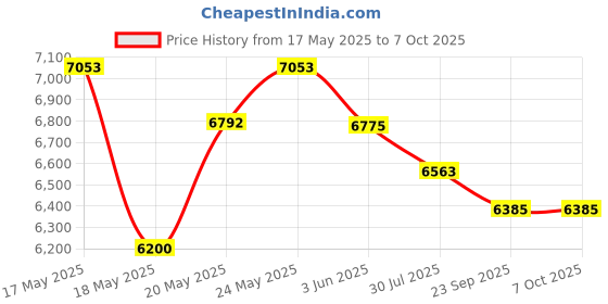 amazon.in NSD Power Essential Spinner Gyroscopic Wrist and Forearm Exerciser Price History Graph from 17 May 2025 to 7 Oct 2025