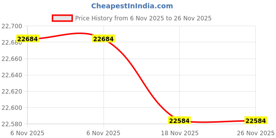 amazon.in NSD Powerball 250 Hz Autostart Gyro Price History Graph from 6 Nov 2025 to 26 Nov 2025