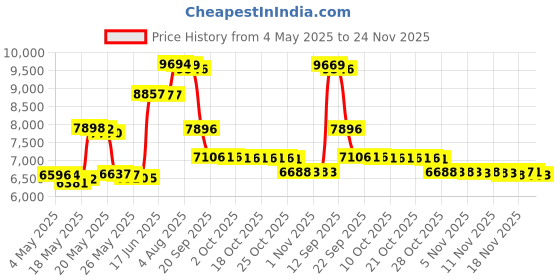 amazon.in NSF Certification Lead-Free Water Filtration Reverse Osmosis Faucet (Brushed Nickel) Advanced RO Tap for Drinking, Kitchen Sink Cooking, Cleaning | Safe, Healthier Price History Graph from 4 May 2025 to 24 Nov 2025