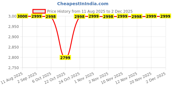 amazon.in NSH Handcrafted Solid Sheesham Wood Round Top Liva Multipurpose Stool | Pre-Assembled, Ideal Stool for Home, Kitchen, Living Room, Bars and Any Outdoor & Indoor Use | Honey Finish, 1 Wooden Stool Price History Graph from 11 Aug 2025 to 2 Dec 2025