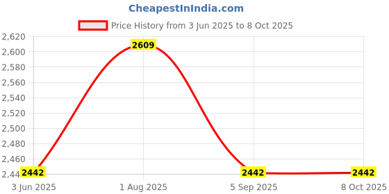 amazon.in NSHL468 RJ45-RJ11 Multi-Functional Network LAN Cable Tester Test Tool Equipment Price History Graph from 3 Jun 2025 to 8 Oct 2025