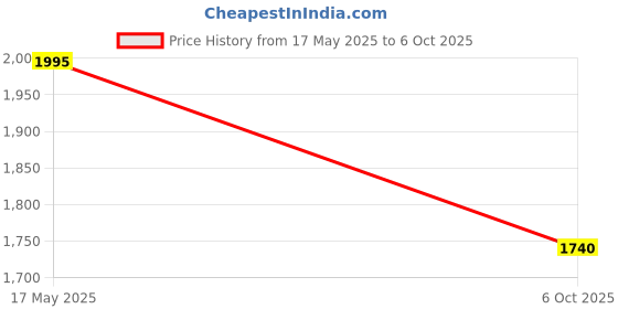 amazon.in NSI Dental composite filling instrument kit golden handle set of 6 instruments Price History Graph from 17 May 2025 to 6 Oct 2025