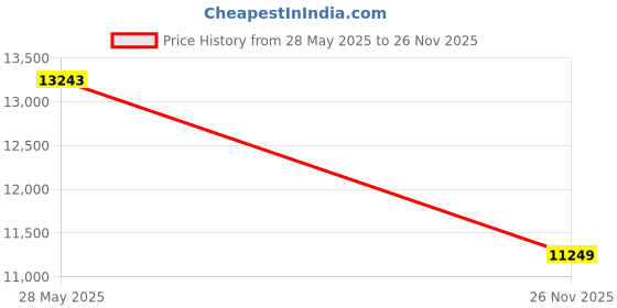amazon.in NSK 62TB0632B15 Engine Timing Belt Tensioner Pulley, 1 Pack Price History Graph from 28 May 2025 to 26 Nov 2025