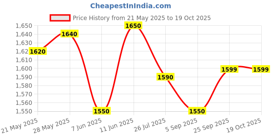 amazon.in NSK Dental Airotor Handpiece NSK Pana Air Standard head chuck type with 2 spare cartridges Price History Graph from 21 May 2025 to 17 Oct 2025
