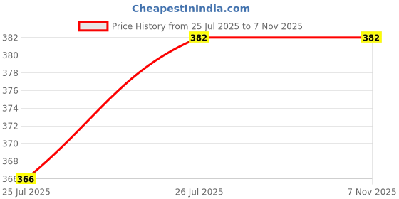 amazon.in NSS Maxx Power (USA) Pro-Grip 20 Inch LAT Bar Gym Machine Handle/Equipment Price History Graph from 25 Jul 2025 to 6 Nov 2025
