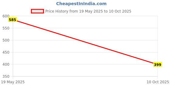 amazon.in NSSP Green Clothlined Envelope (Regular Cloth) Size : 16 x 12 inches - Pack of 25 PICES Price History Graph from 19 May 2025 to 10 Oct 2025