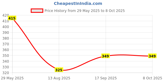 amazon.in nssp ™ A3 Large Size Document Zip Bag/Pouch 12 inch *18 inch Multicolour -Pack of 5 Pices nssp Price History Graph from 29 May 2025 to 7 Oct 2025