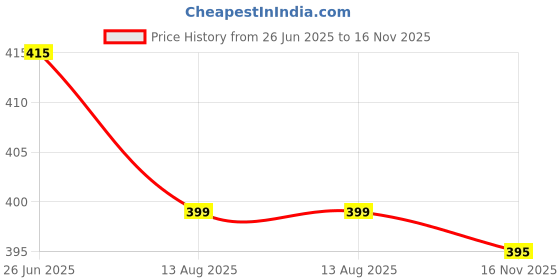 amazon.in NSSP™ 16x12 inch cloth line courier cover,courier envelopes,courier cover green,green envelopes for office letter document (Pack of - 25, 16 X 12 Inches) Price History Graph from 26 Jun 2025 to 16 Nov 2025