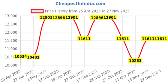 amazon.in vantec NST-536S3-BK NexStar DX USB 3.0 External Enclosure for SATA Blu-Ray/CD/DVD Drive All Black vantec Price History Graph from 25 Apr 2025 to 25 Nov 2025