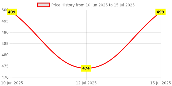 amazon.in NSVL Die Cast Aluminium Non Stick Waffle Maker | Waffle Pan Cake Maker Machine |Gas Base | 3 Layer Coating | Scratch Proof Price History Graph from 10 Jun 2025 to 15 Jul 2025