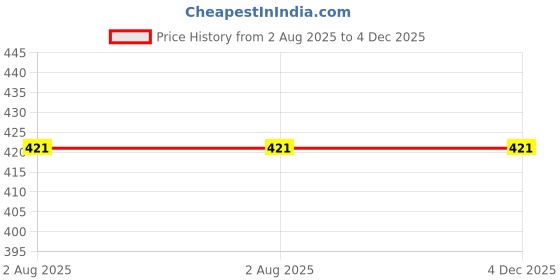 amazon.in nt creation Polyester Large Protective Luggage Cover – Scratch-Resistant, Water-Resistant, Washable, Easy-Fit, Stretchable Travel Suitcase Protector (Multi, Small) nt creation Price History Graph from 2 Aug 2025 to 3 Dec 2025